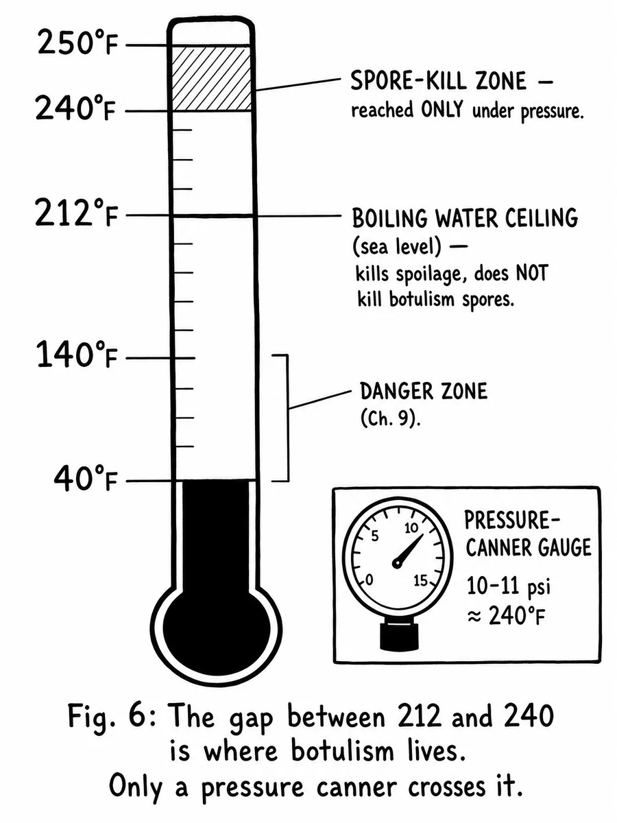 Vertical temperature ladder. A shaded band at 240 — 250°F labeled “SPORE-KILL ZONE — reached ONLY under pressure.